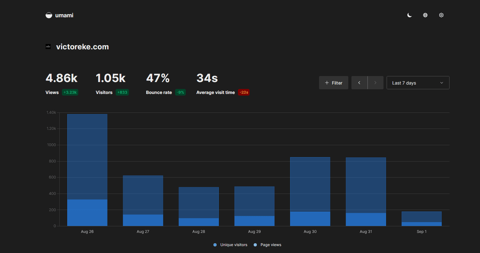 How to Integrate Umami Analytics in Nextjs with Planetscale cover image